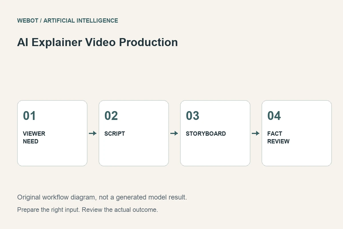 AI Explainer Video: स्पष्ट और सही व्याख्या वाला वीडियो के इनपुट, कार्य और समीक्षा का मूल सांकेतिक आरेख।